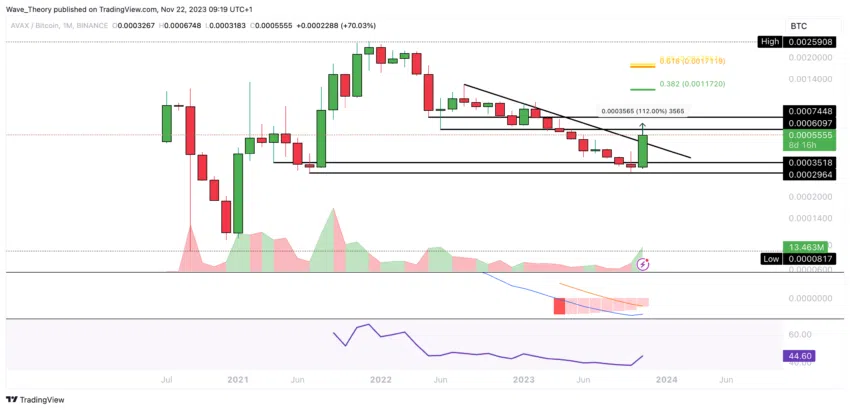 AVAX Chart Analyse BeInCrypto