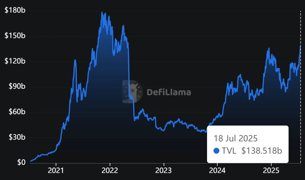 DeFi reclaims 2022 highs, and Ethereum is leading the charge - as expected