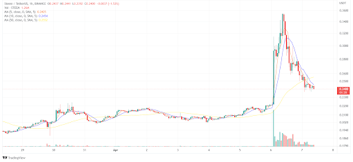 Новости Steemit (STEEM): +20% к криптовалюте