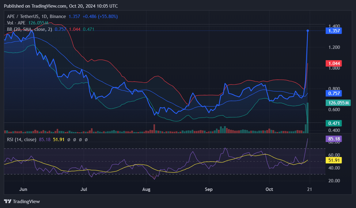 DOGE, APE, DIA: Top cryptocurrencies to watch this week - 2