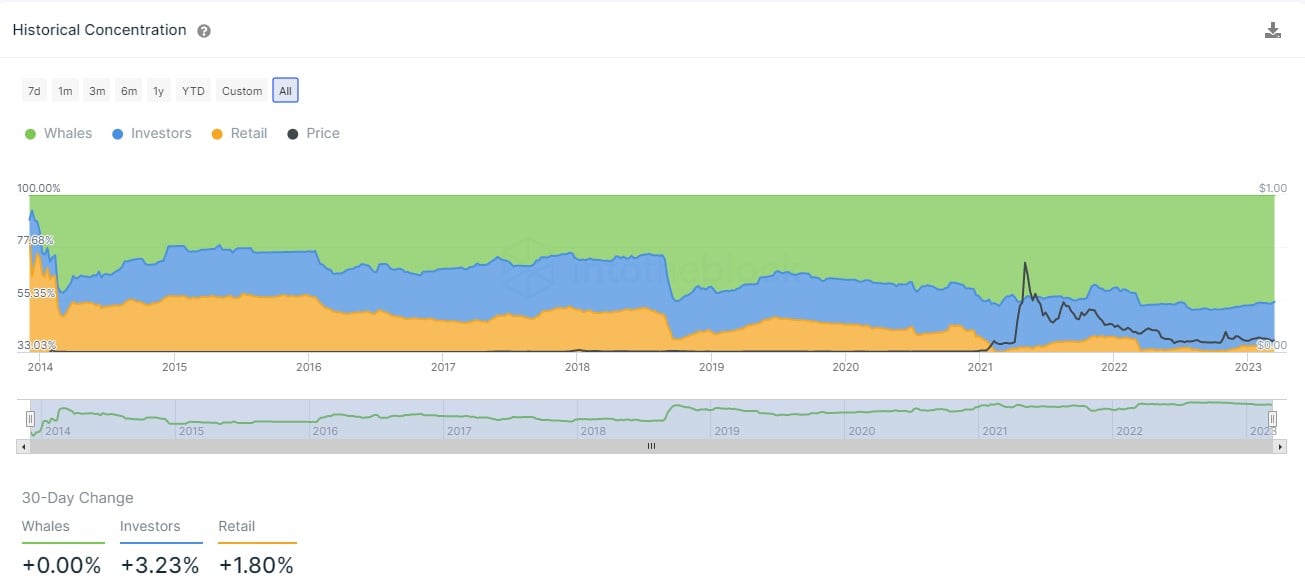 Dogecoin Whale Concentration