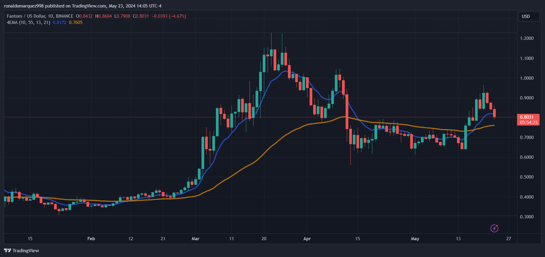 BINANCE:FTMUSD Chart Image by ronaldomarquez998