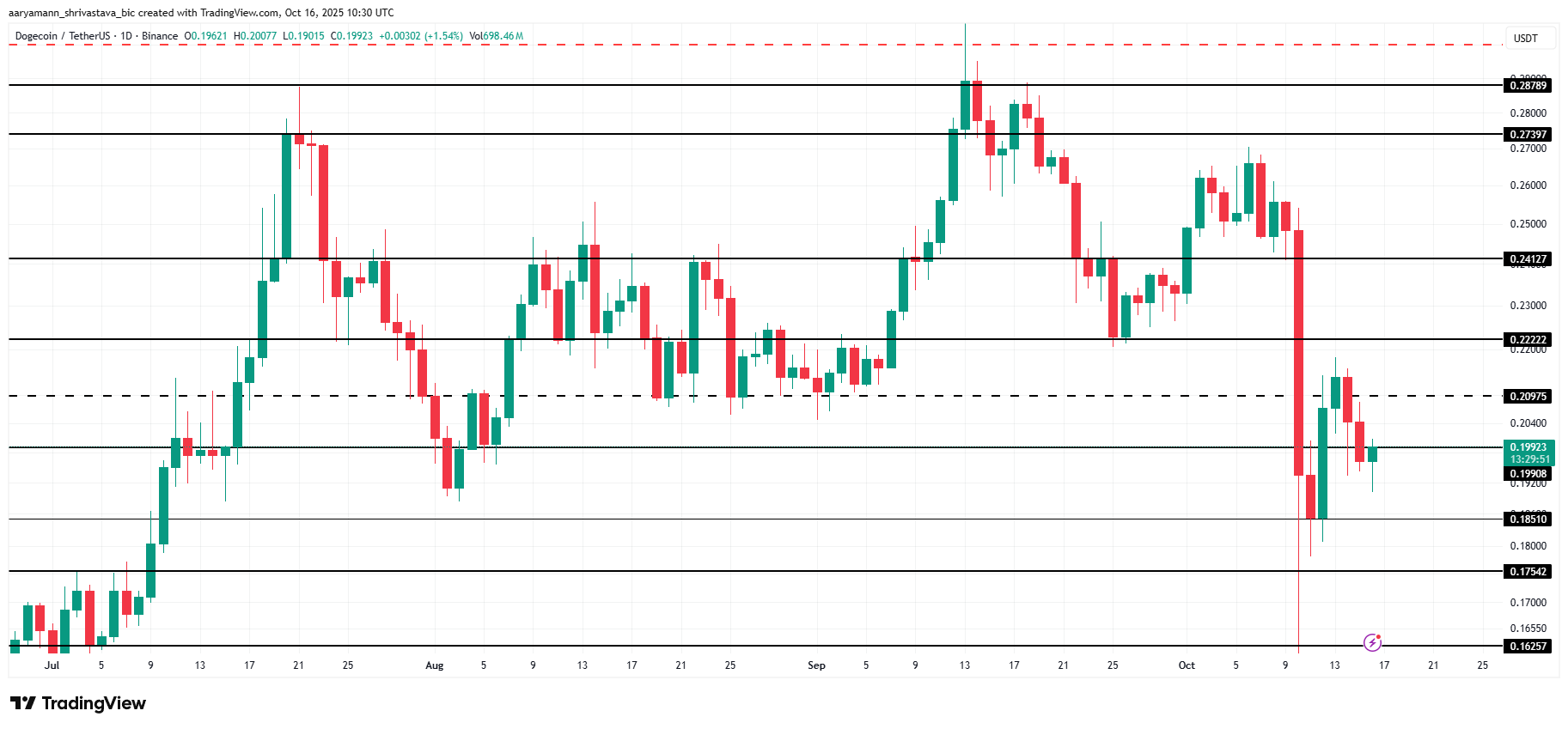 DOGE Price Analysis. 