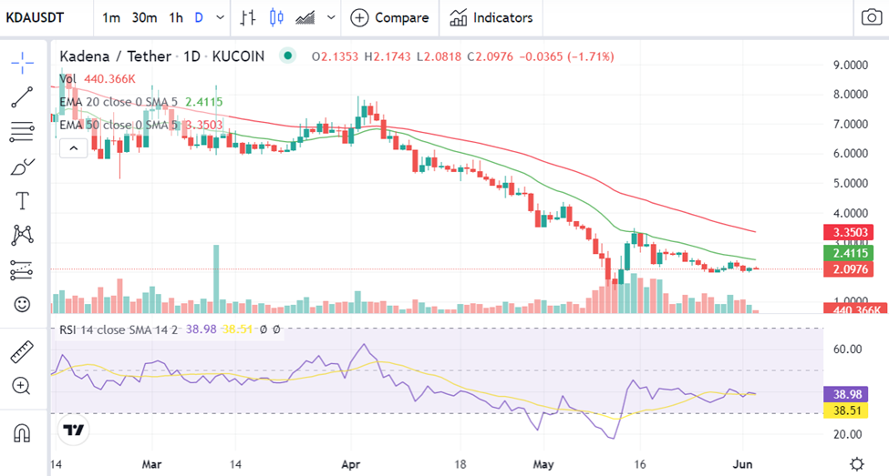 KDA Trading Activity Becomes Flat as KDA Posts 24-Hour Gains