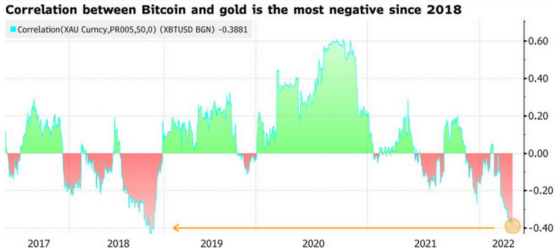 Расскорреляция Bitcoin с золотом, как сигнал роста
