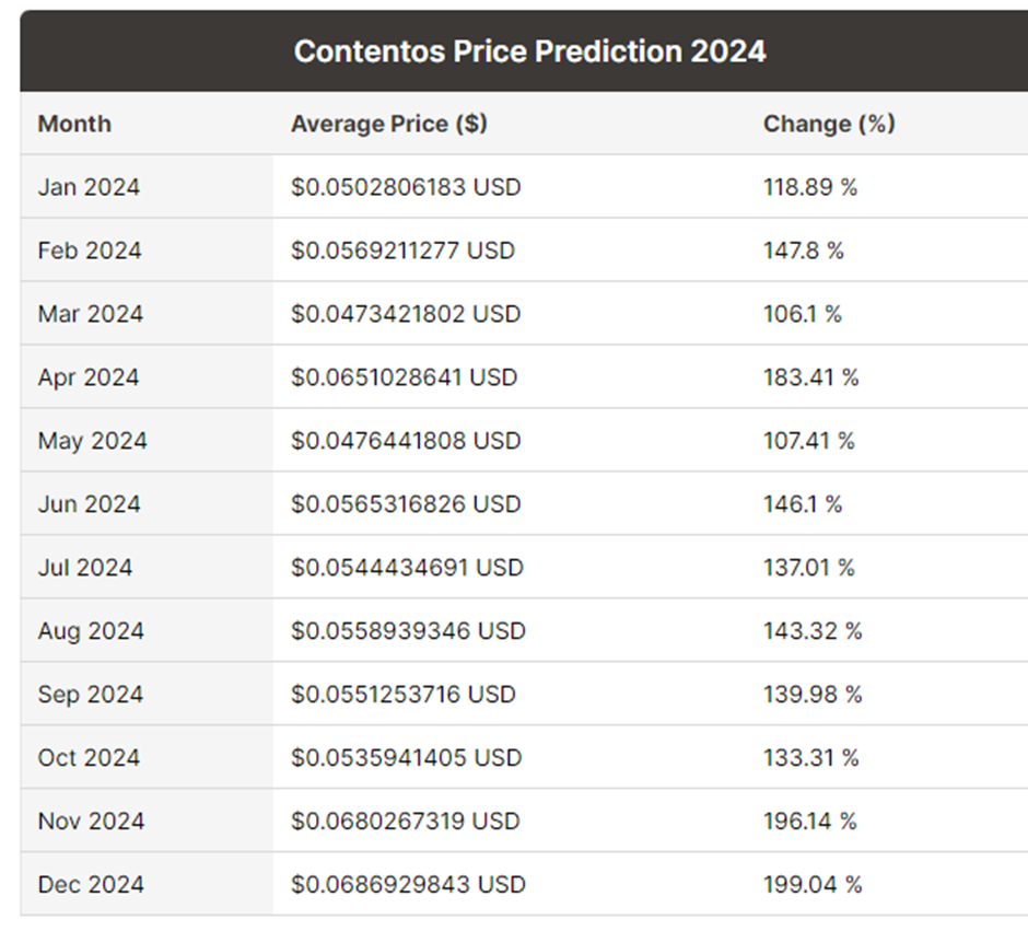 Contentos Price Prediction: COSmonauts Rise 2022 to 2028 6