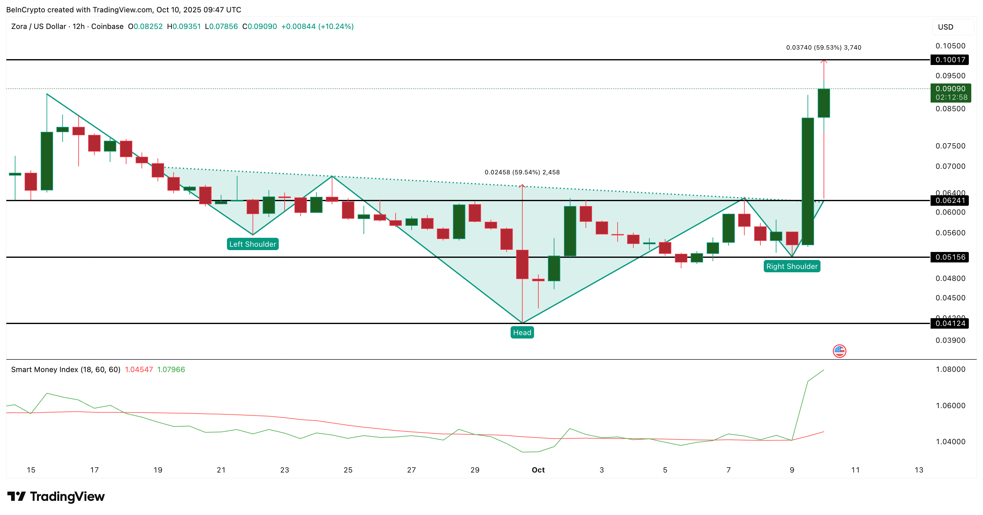 Анализ цены ZORA