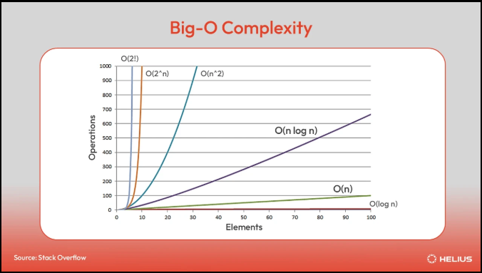 Chart comparing Merkle tree's O(n log n) complexity compared to Account lattice hash's O(n)
