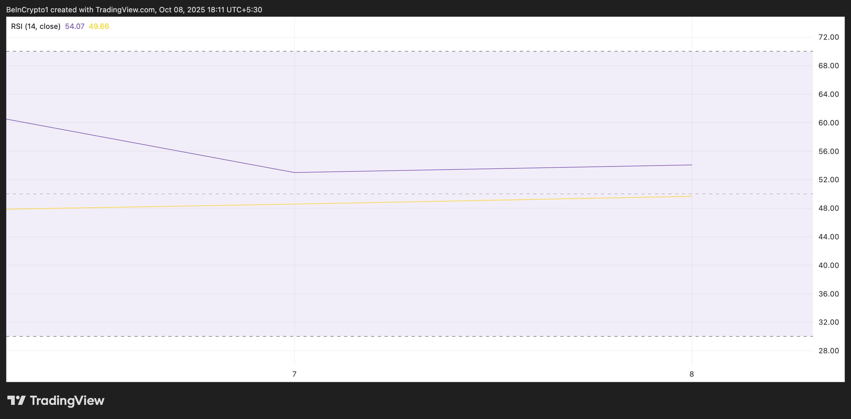 ETH relative strength index.