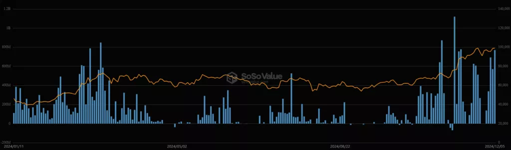 BlackRock и MARA купили 9173 BTC на падении биткоина ниже $100 000