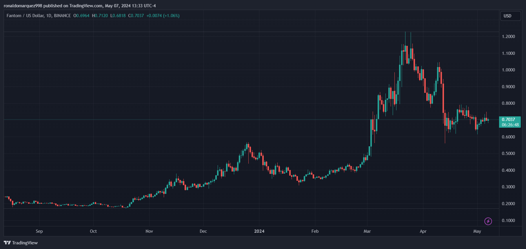 BINANCE:FTMUSD Chart Image by ronaldomarquez998