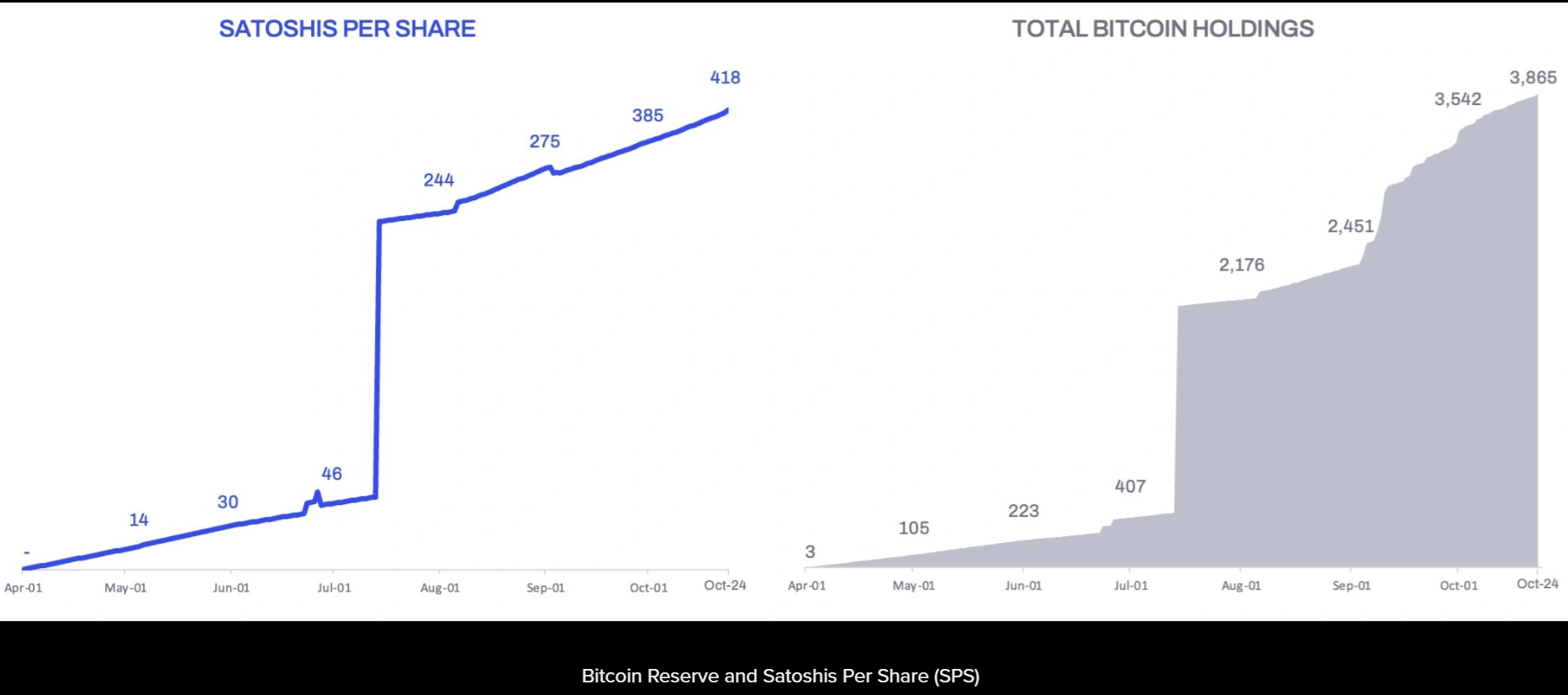 Trump-backed American Bitcoin's latest purchase takes portfolio to 3,865 <span class=