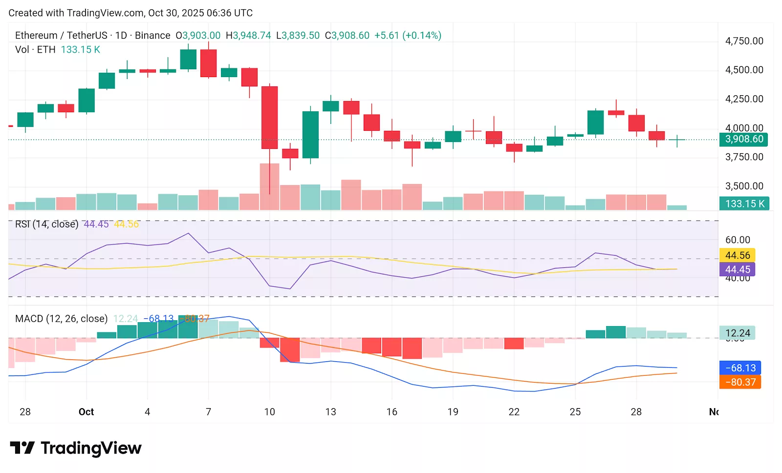 Chart from crypto.news showing ETH's price chart and technical indicators RSI and MACD amid Ethereum ETF outflows.