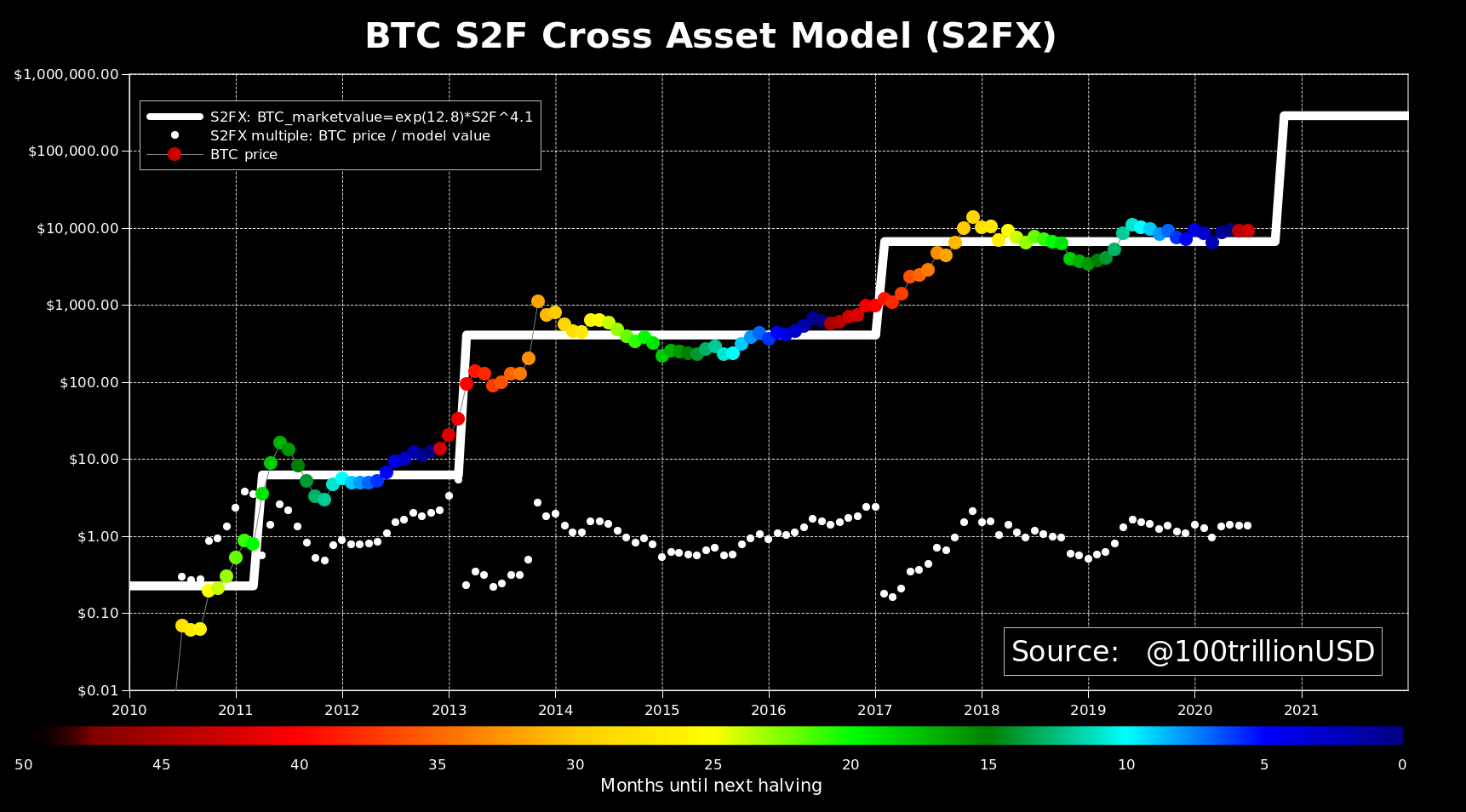 Нова прогноз. BTC s2f Cross Asset model. Халвинг 2024. S2f биткойн. Stock to Flow модель биткоина.