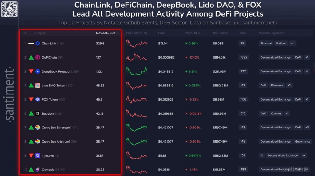 Aktivste DeFi Projekte Santiment