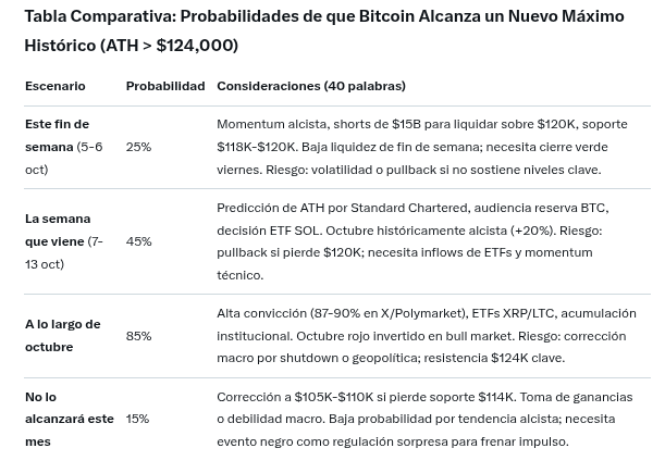 ¿Bitcoin alcanzará un nuevo máximo histórico en las próximas horas? Fuente: Grok IA Elon Musk