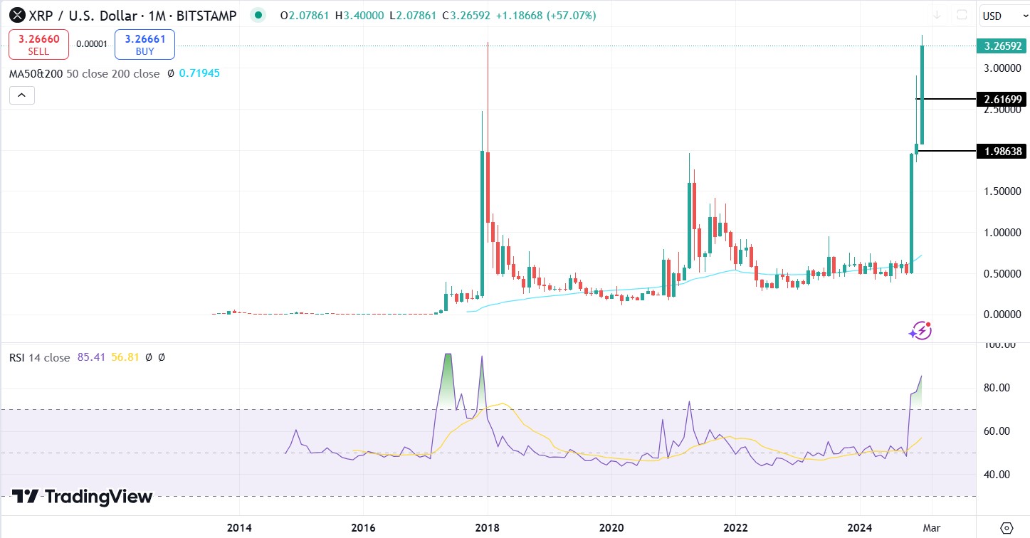 Почему Ripple (XRP) растет сегодня: цена приближается к историческому максимуму 2018 года