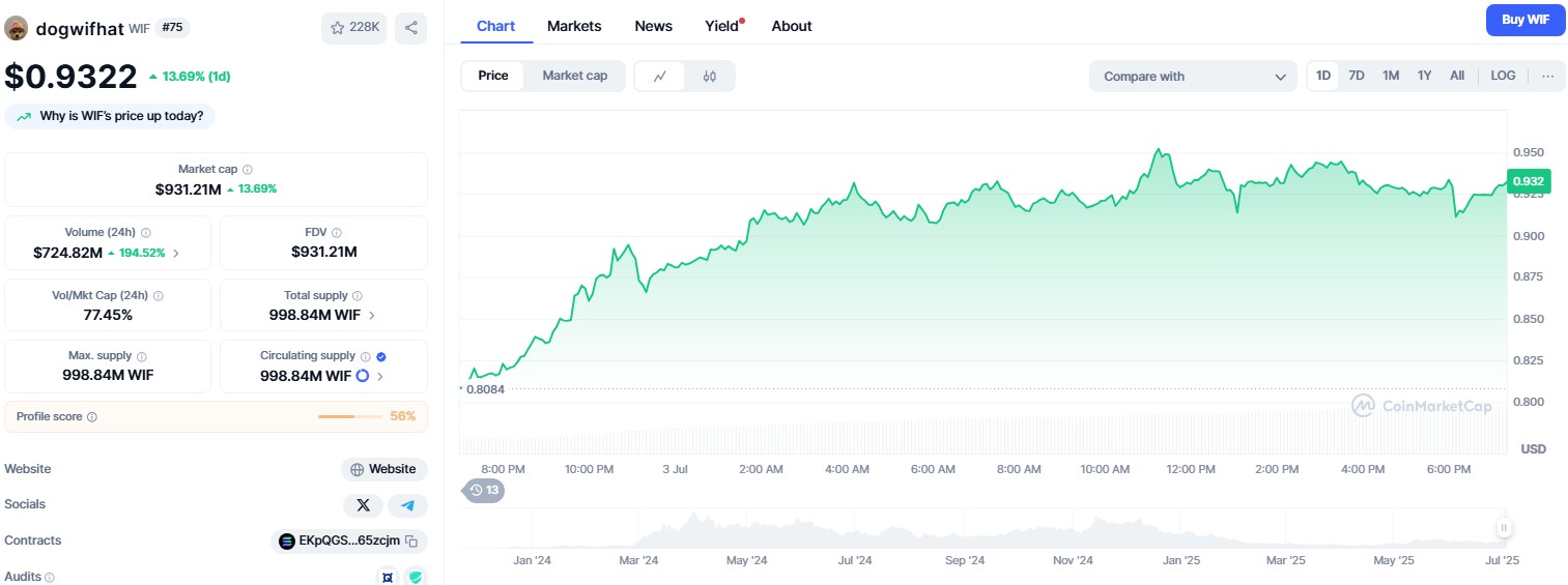 Dogwifhat price