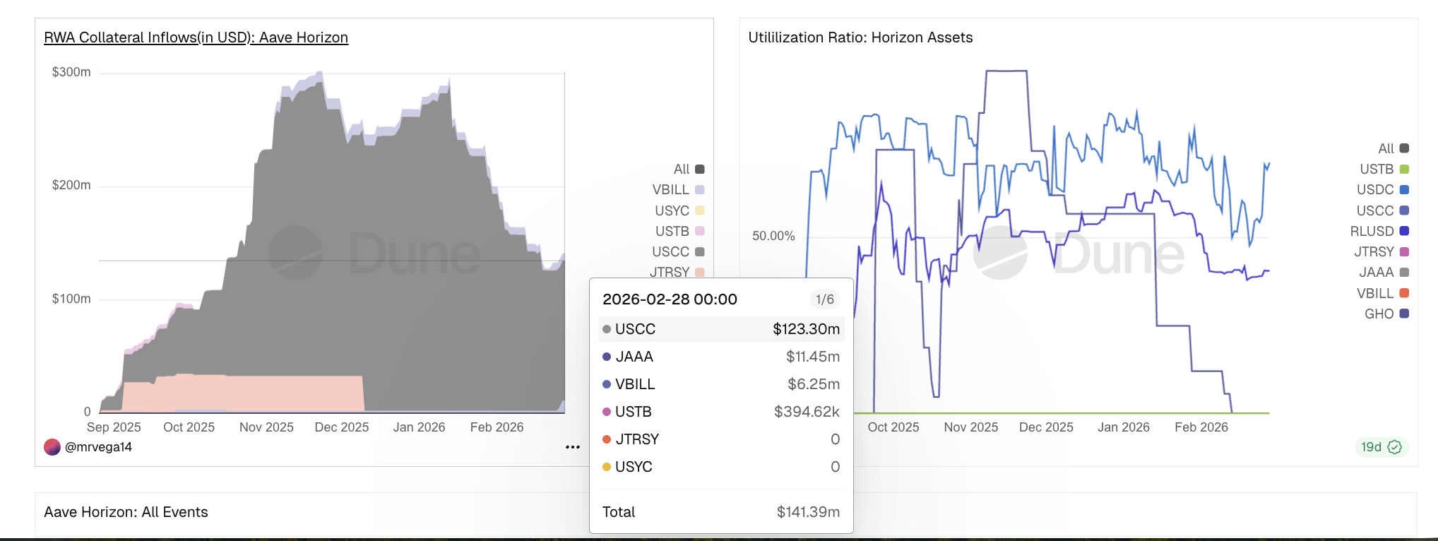 Слабый приток залога