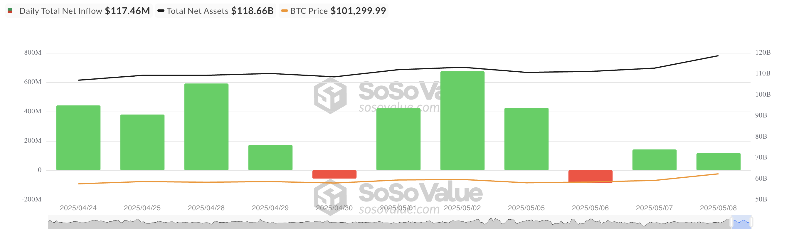 Биткоин (BTC) выше $100 000 — притоки в ETF растут