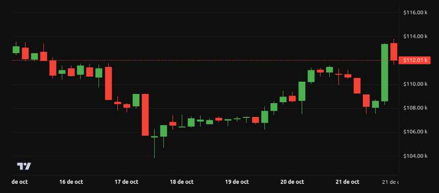 Rendimiento del precio de Bitcoin (BTC) - 1 mes. Fuente: BeInCrypto