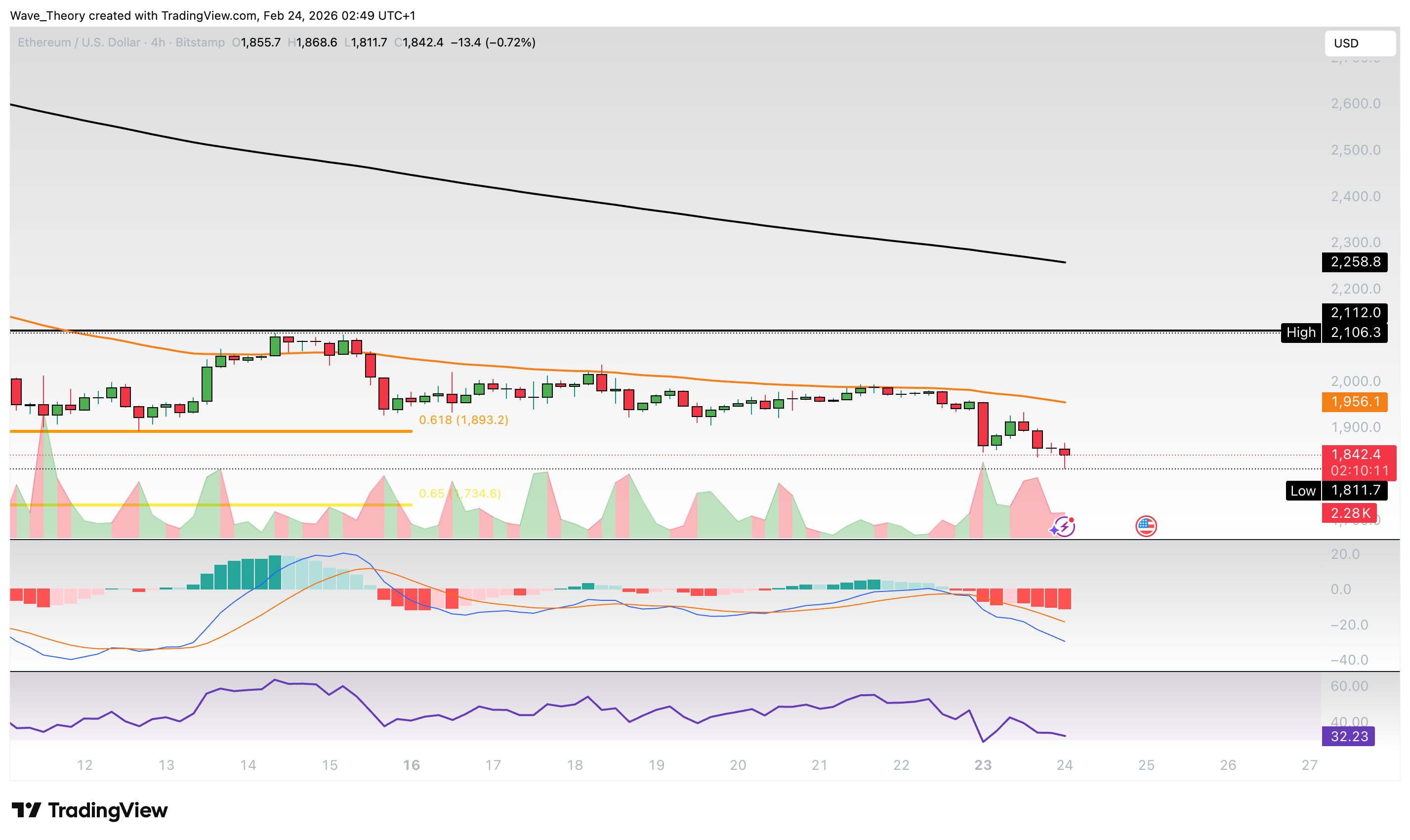 Ethereum Preis Chart BeInCrypto