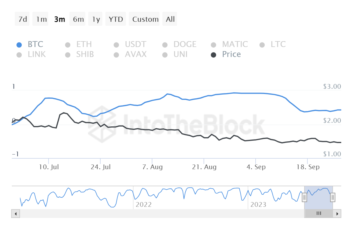 Lido DAO correlation with Bitcoin