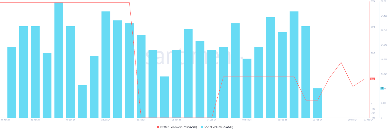 Цена на Arweave выросла, поскольку общее число пользователей выросло до 1,14 миллиона