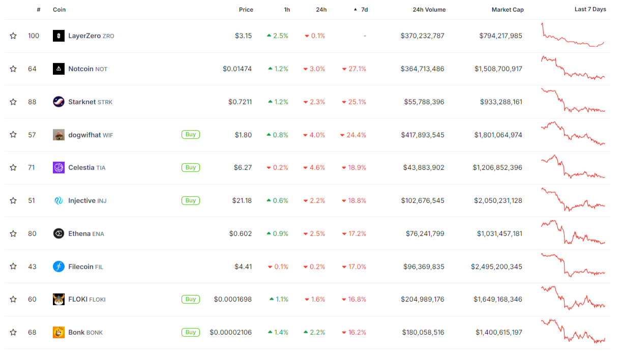 WIF price lost 25% in one week