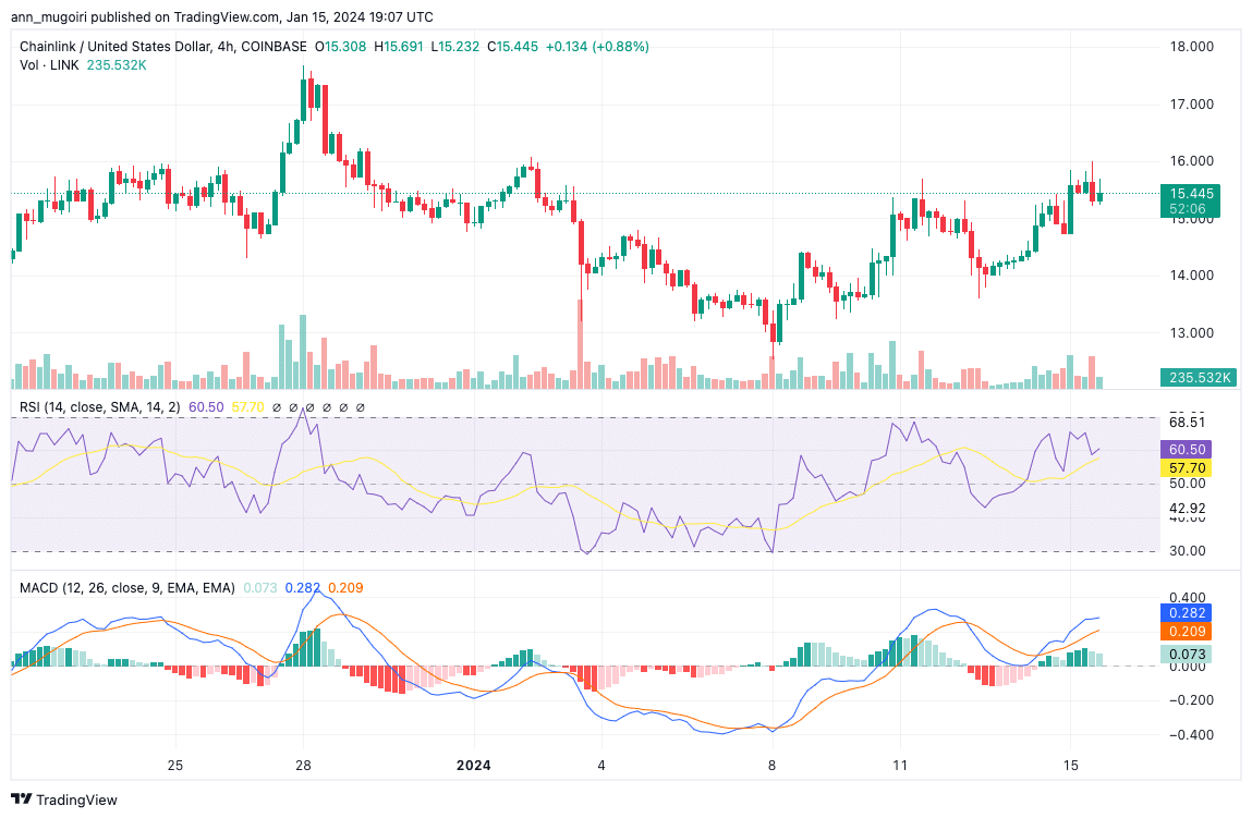 Prediksi Harga Chainlink: Apakah Ini Saat yang Tepat Untuk Membeli LINK Dengan Permintaan Yang Solid Dengan Harga $14.8?