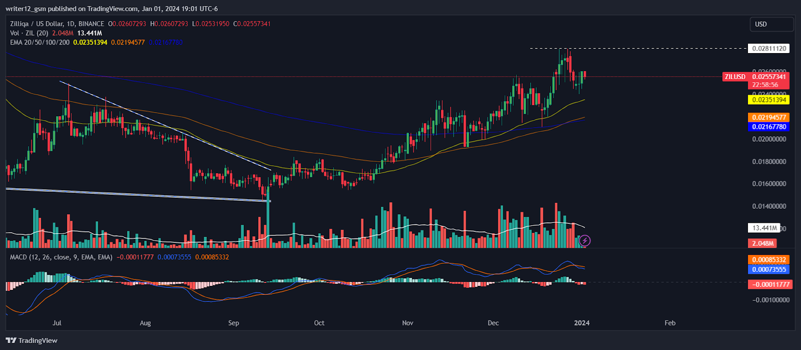 Zilliqa Crypto Prediction: Will ZIL Reach  New Highs in 2024?