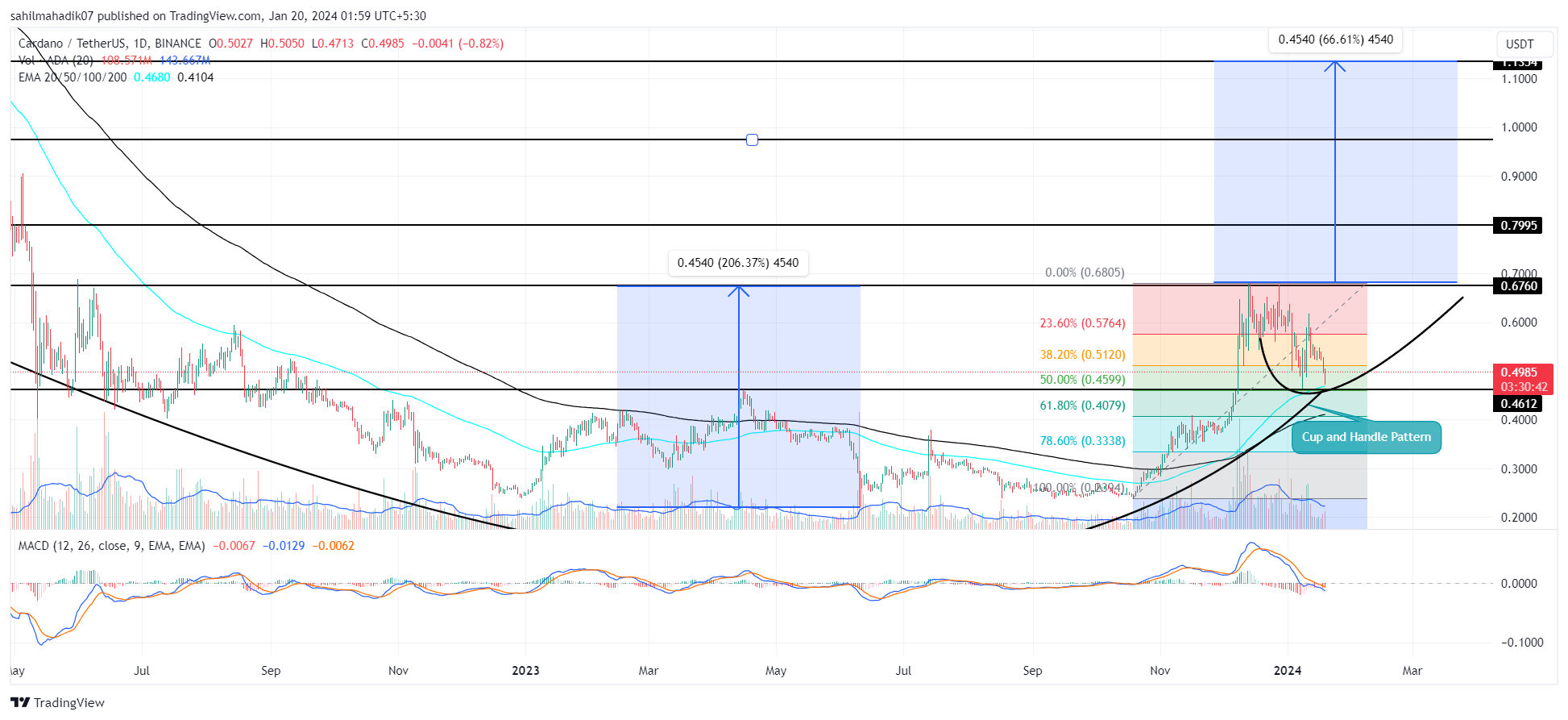 Analisis harga Litecoin investor menjelajahi NuggetRush dalam prapenjualan yang sedang berlangsung