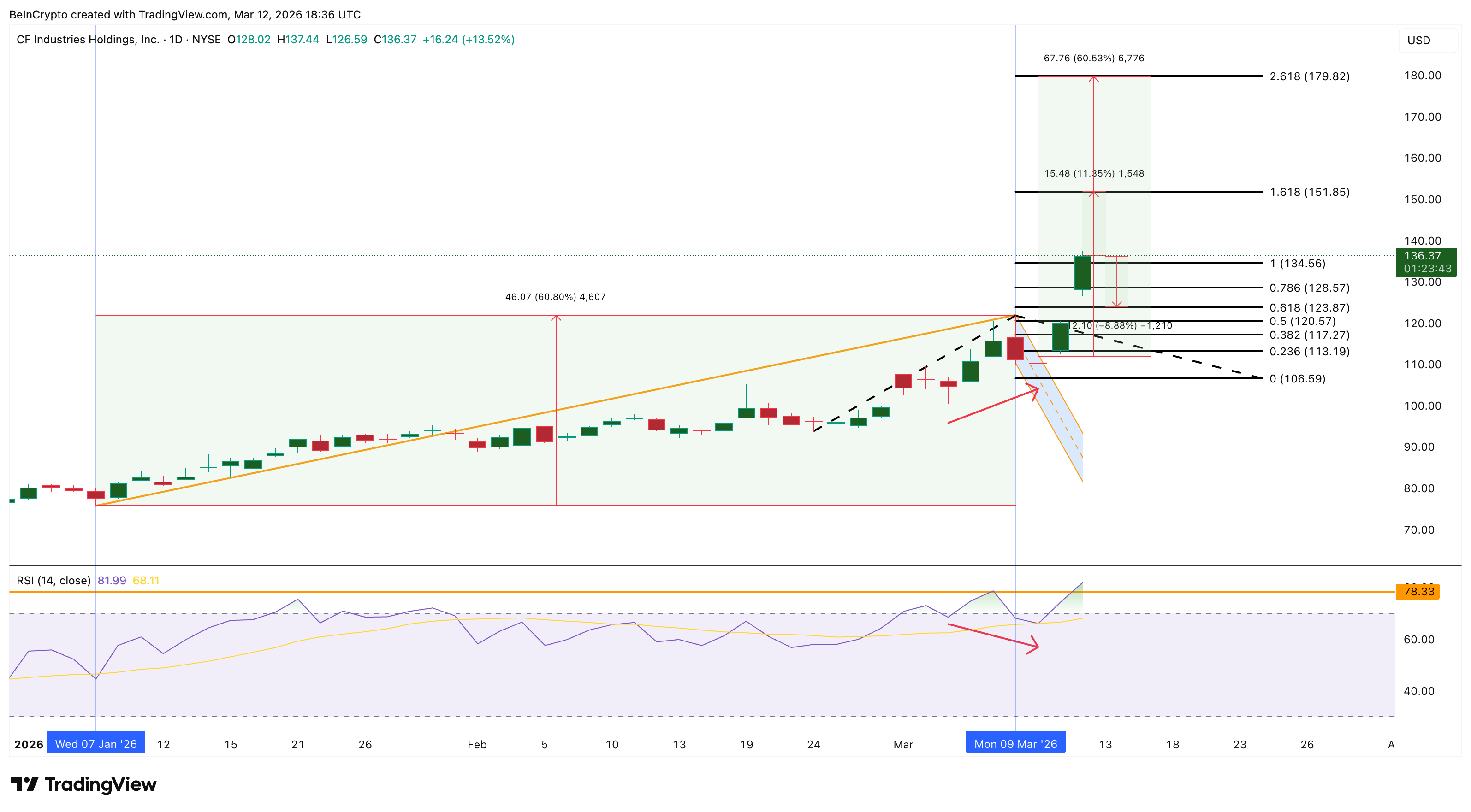 CF Price Analysis