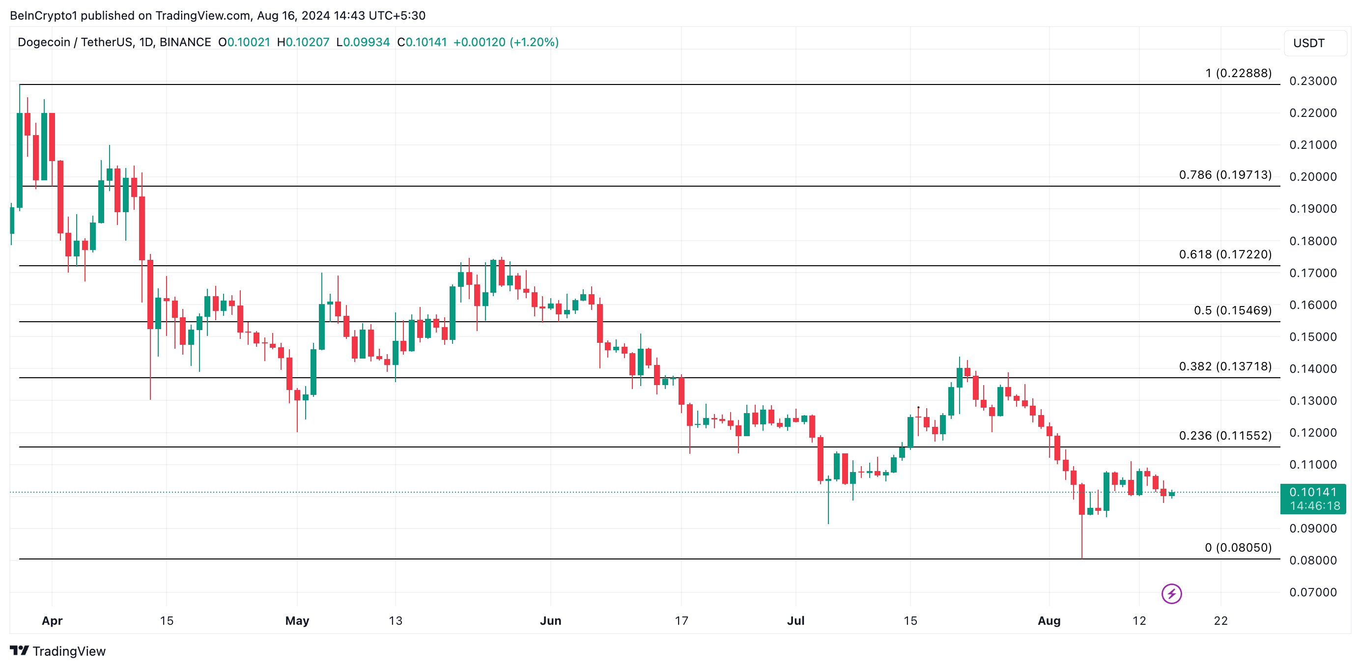 DOGE взял курс на многомесячные минимумы из-за китов