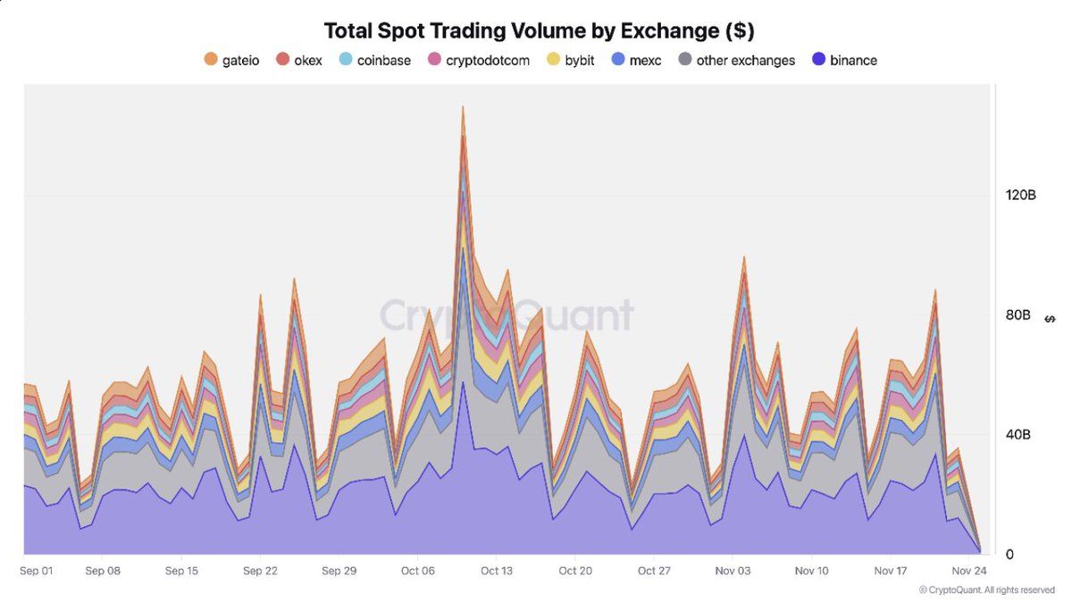 Total spot trading volume by exchange chart