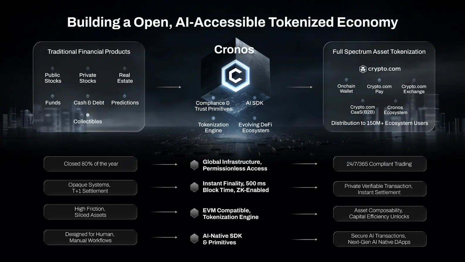open ai accessible tokenized economy cronos CRO