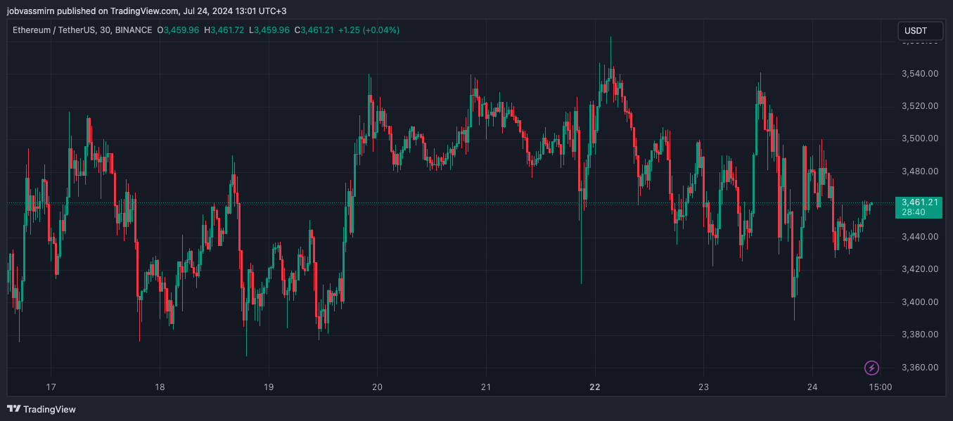 Аналитик зафиксировал сигнал на покупку биткоина