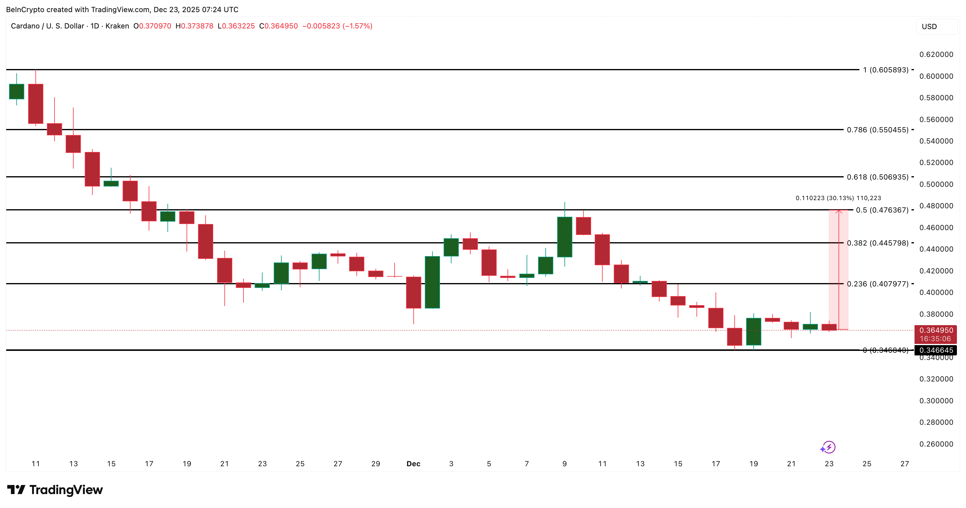 Cardano Price Analysis