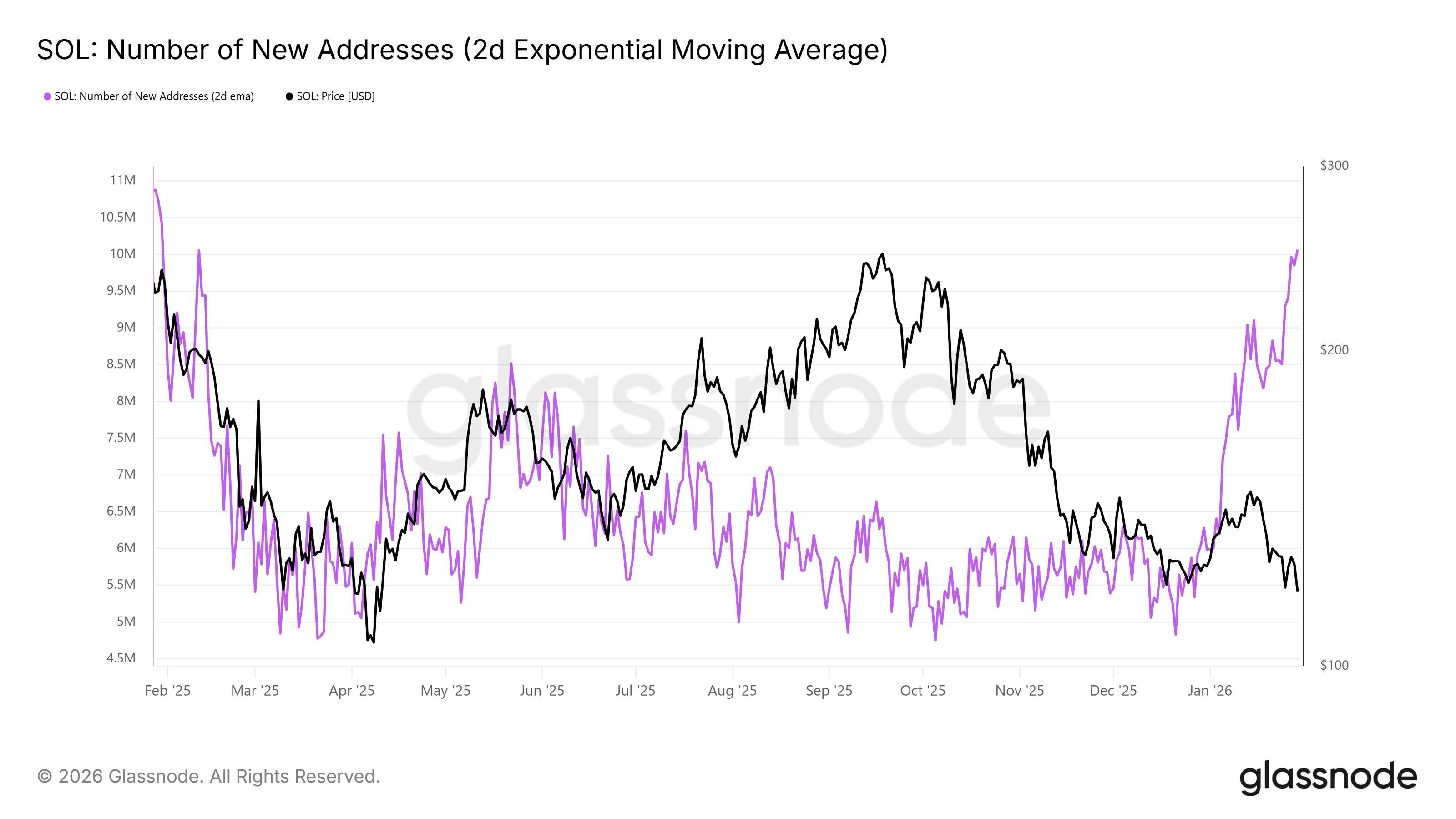 Solana New Addresses