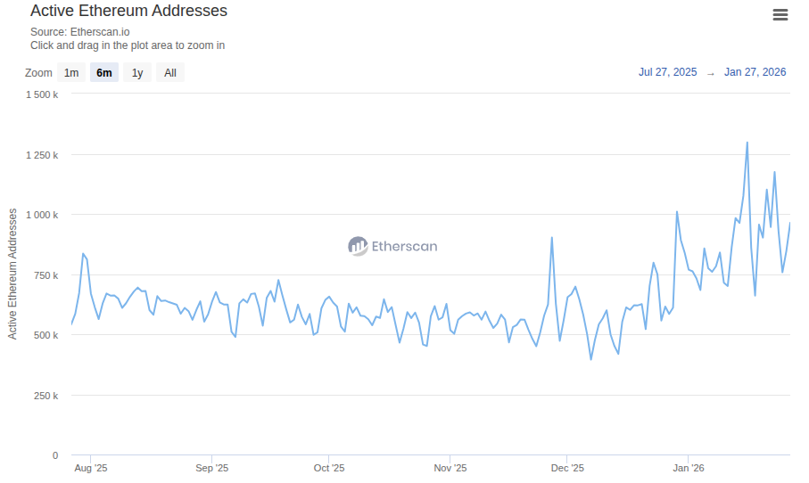 Direcciones activas de Ethereum. Fuente: Etherscan