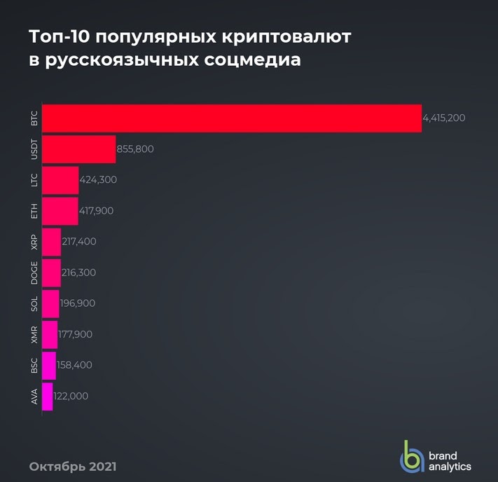 Определены самые популярные криптоактивы среди российских пользователей соцсетей