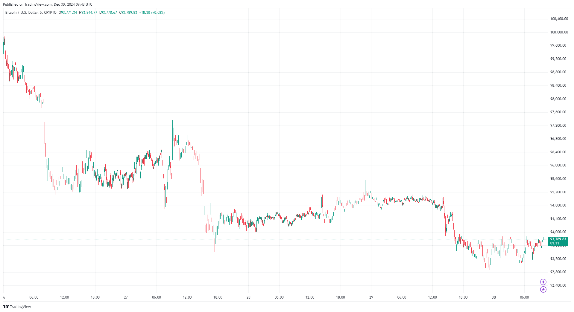 By TradingView - BTCUSD_2024-12-30 (5D)