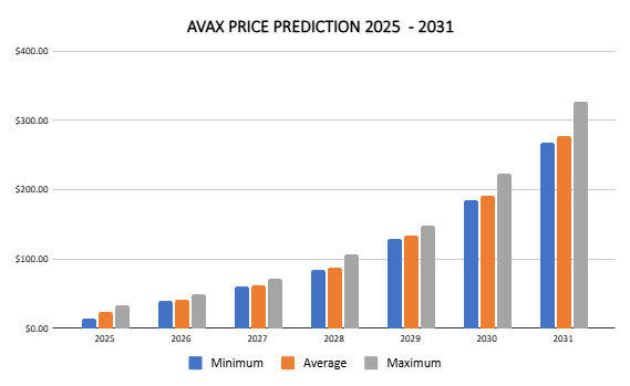 Avalanche price prediction 2025 - 2031