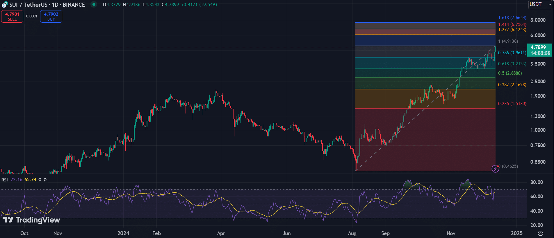 Three reasons SUI could target $7.66 by 2025   - 1