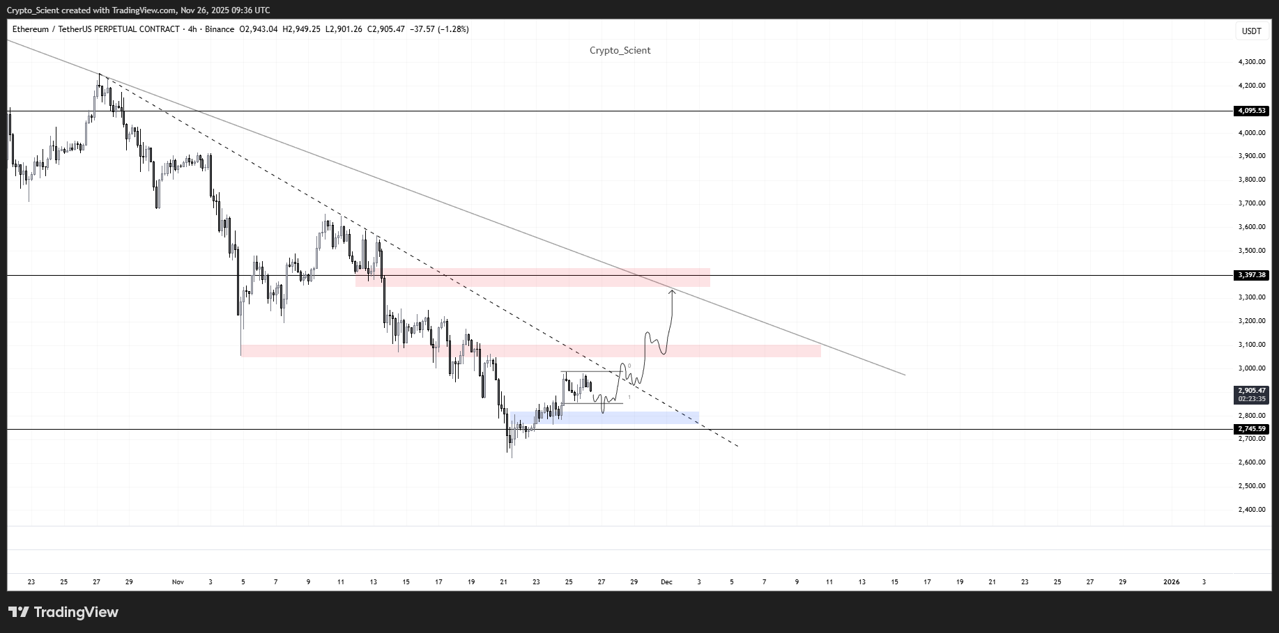 Bitcoin Price, Investments, Markets, United States, Cryptocurrency Exchange, Financial Derivatives, Leverage, Binance, Price Analysis, Futures, Market Analysis, Altcoin Watch, Ether Price, Ethereum Price