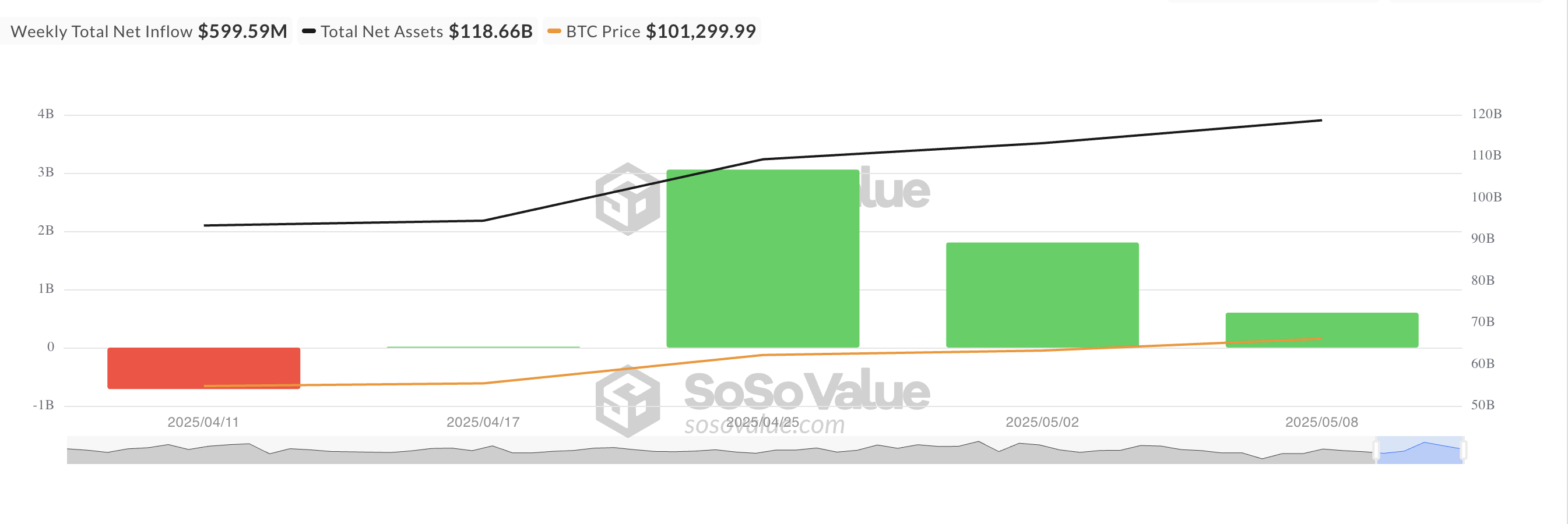Биткоин выше ста, но институционалы потеряли интерес к BTC