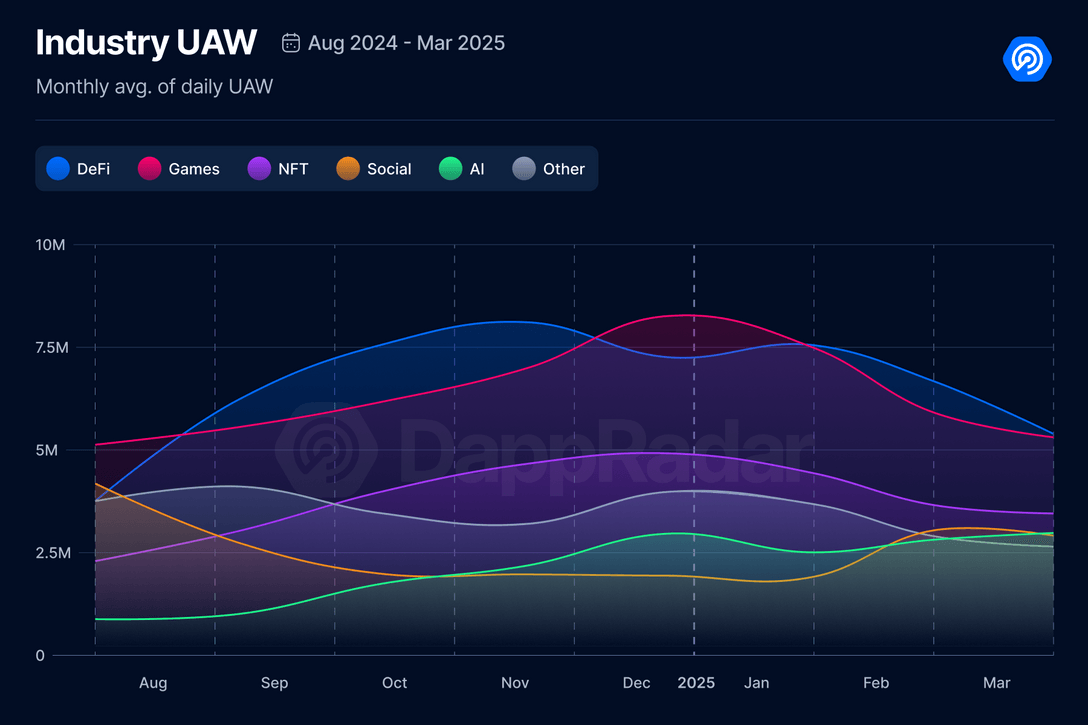 DappRadar: TVL DeFi упал на 27%, ИИ и социальные сети Web3 выросли в первом квартале