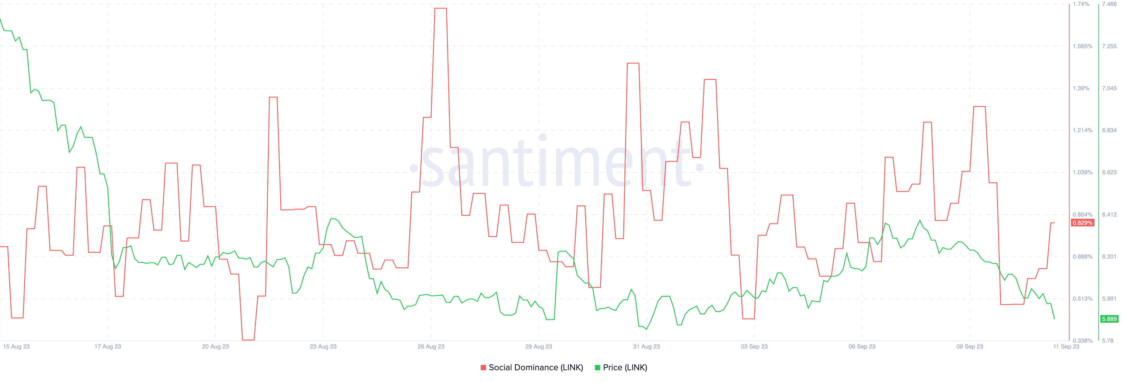 LINK social dominance vs price on Santiment