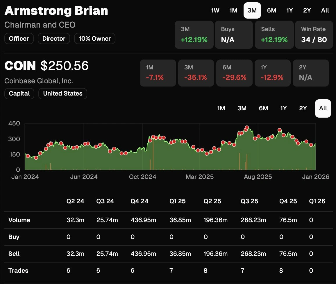 88 sales, 0 buys: Coinbase's Armstrong defends COIN transaction history
