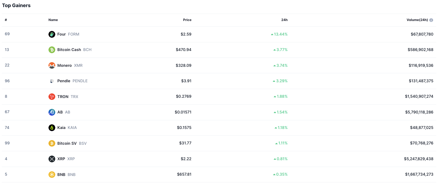 Top 10 Cryptocurrency Gainers by Price: Four (FORM) Leads with a 13.44% Surge 1 AD 4nXczYr3Fe1rJqXmN4HcAQ4tsNWx589mkwkvNwjWaFjbBZSriYoM2ub41JBgjlrDayKH4uzkQY9OUEMtcVrbAXwyqD31radYZVeJu5cAbBUZ2B4MTAVBthPHmFaNw 2U5dZuvaOH7?key=B1K4bKI6ETJYewjihLAzWg
